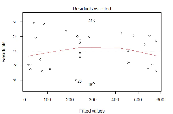 Residual plot